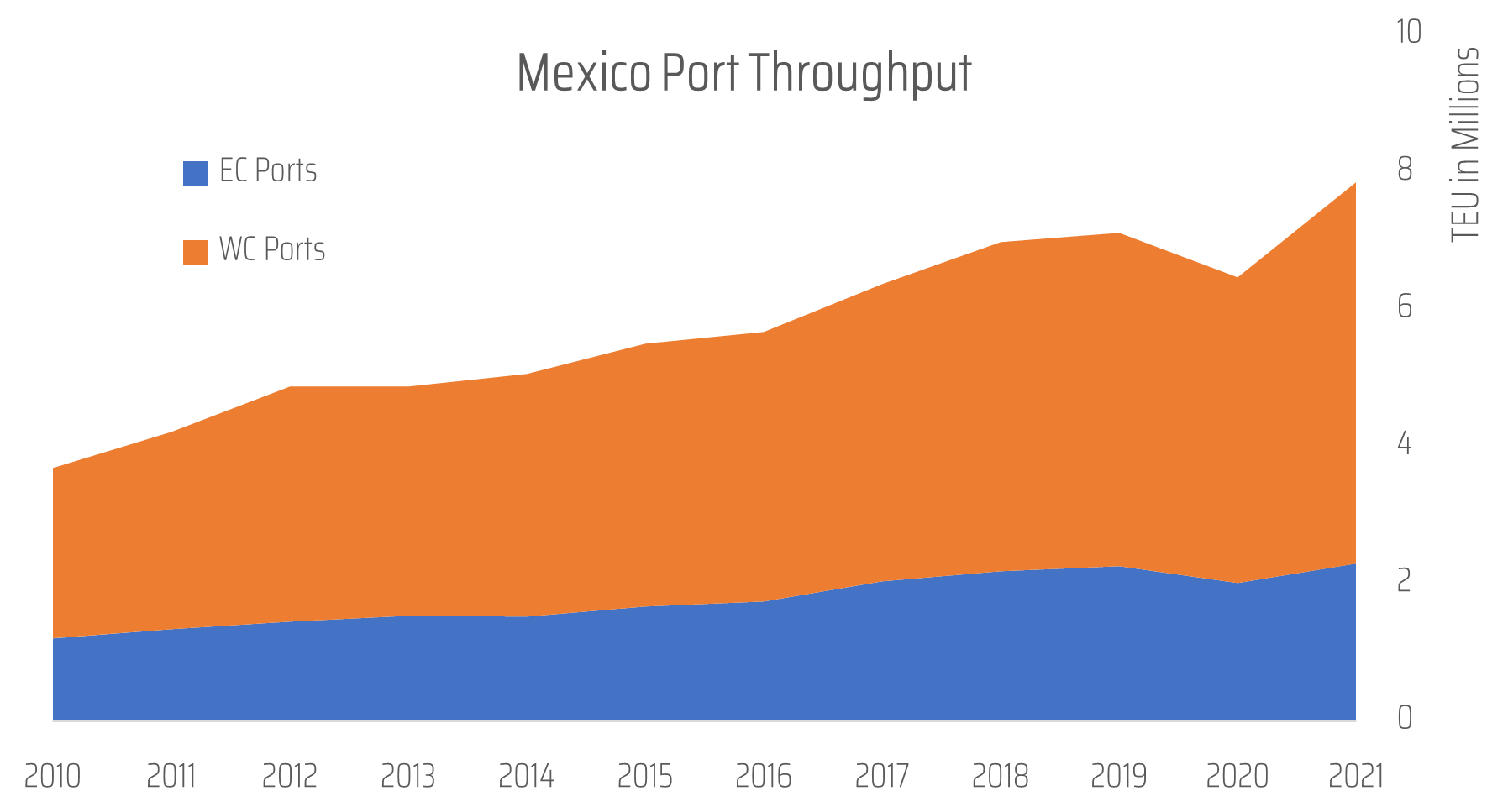 mexican-pacific-ports-gained