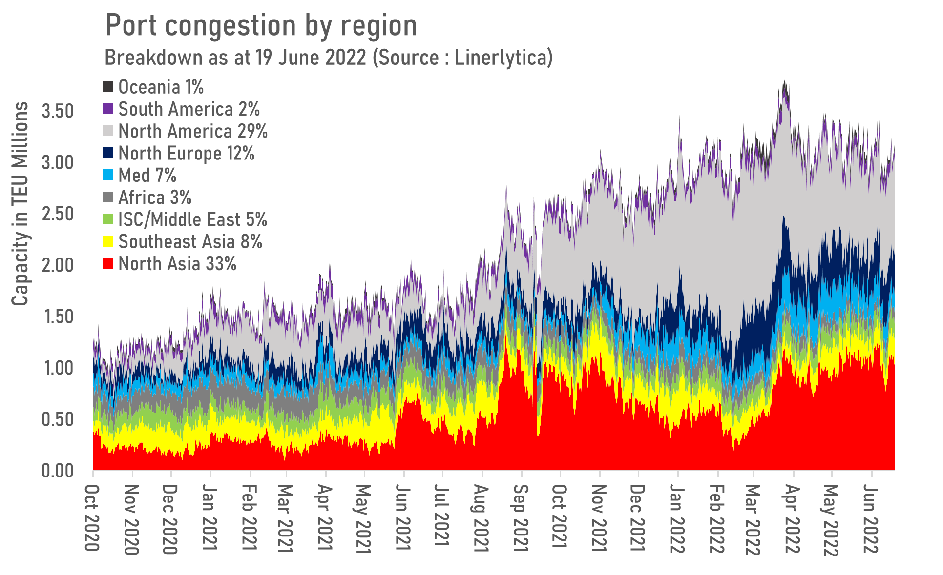 Global Port Congestion Up