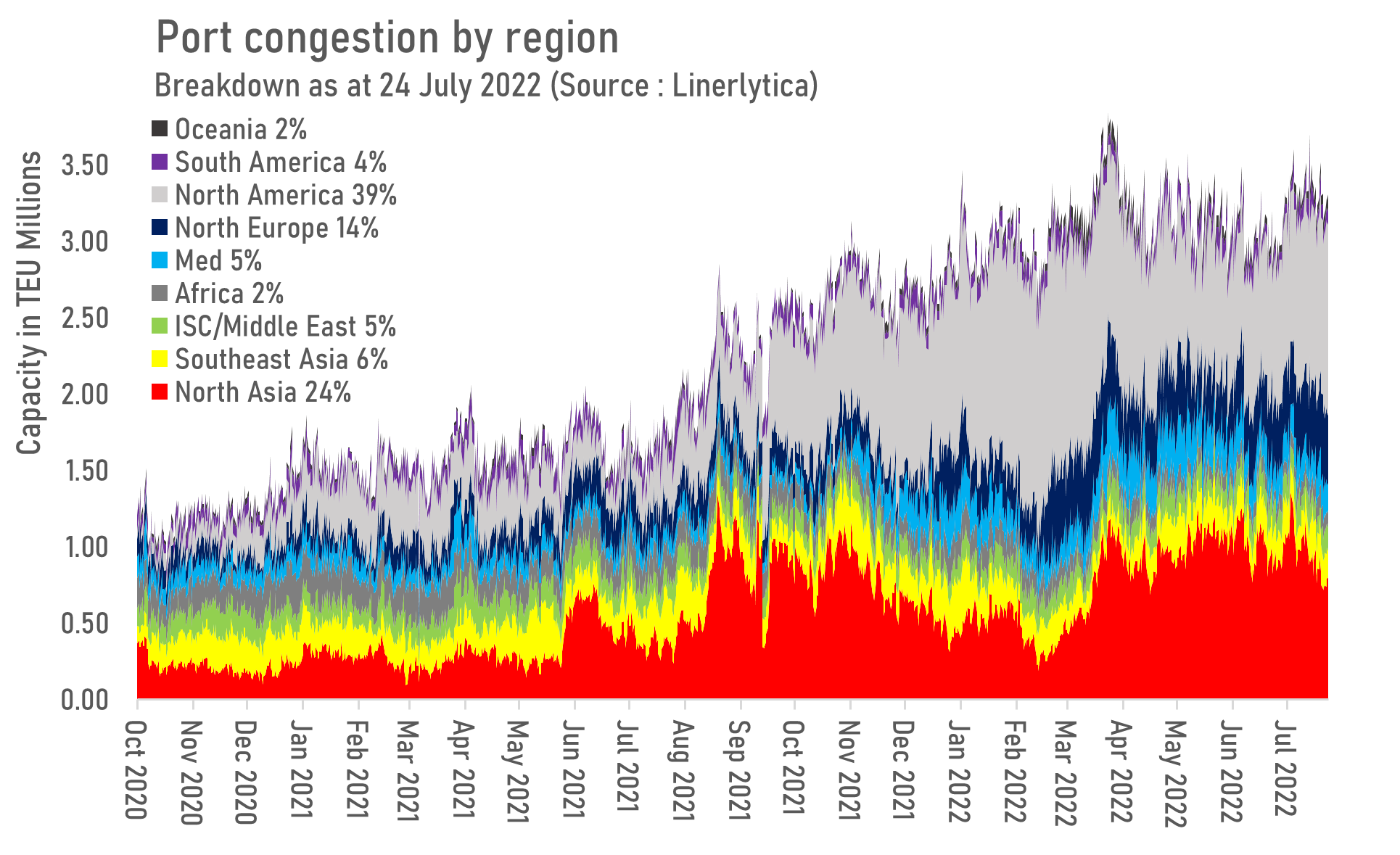 port-congestion-receded-slightly