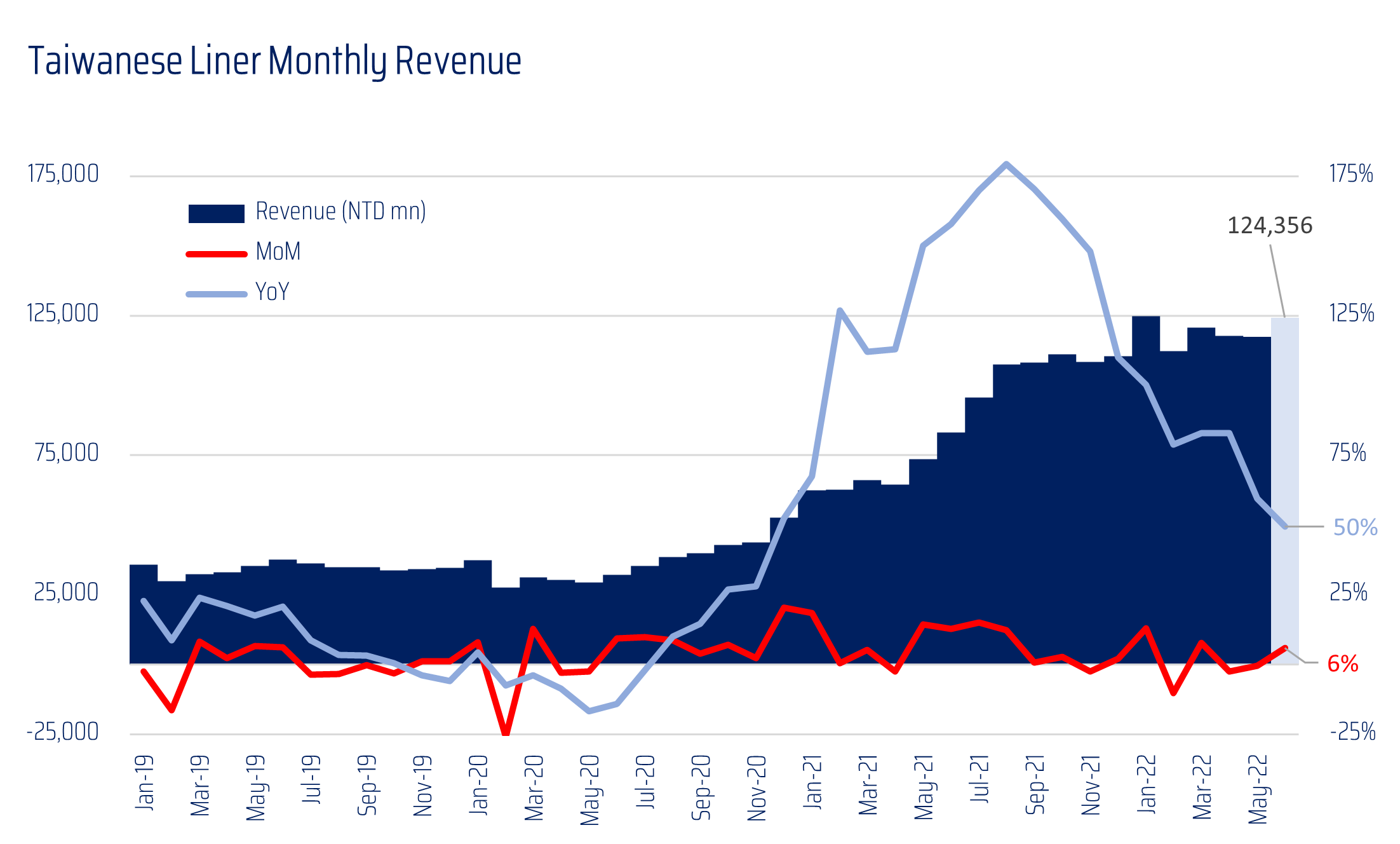 June Revenue Strong