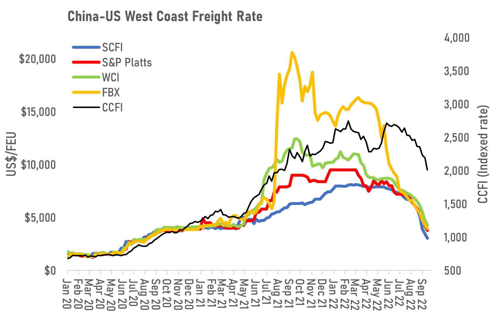 wk37-scfi-still-lags-spot-market