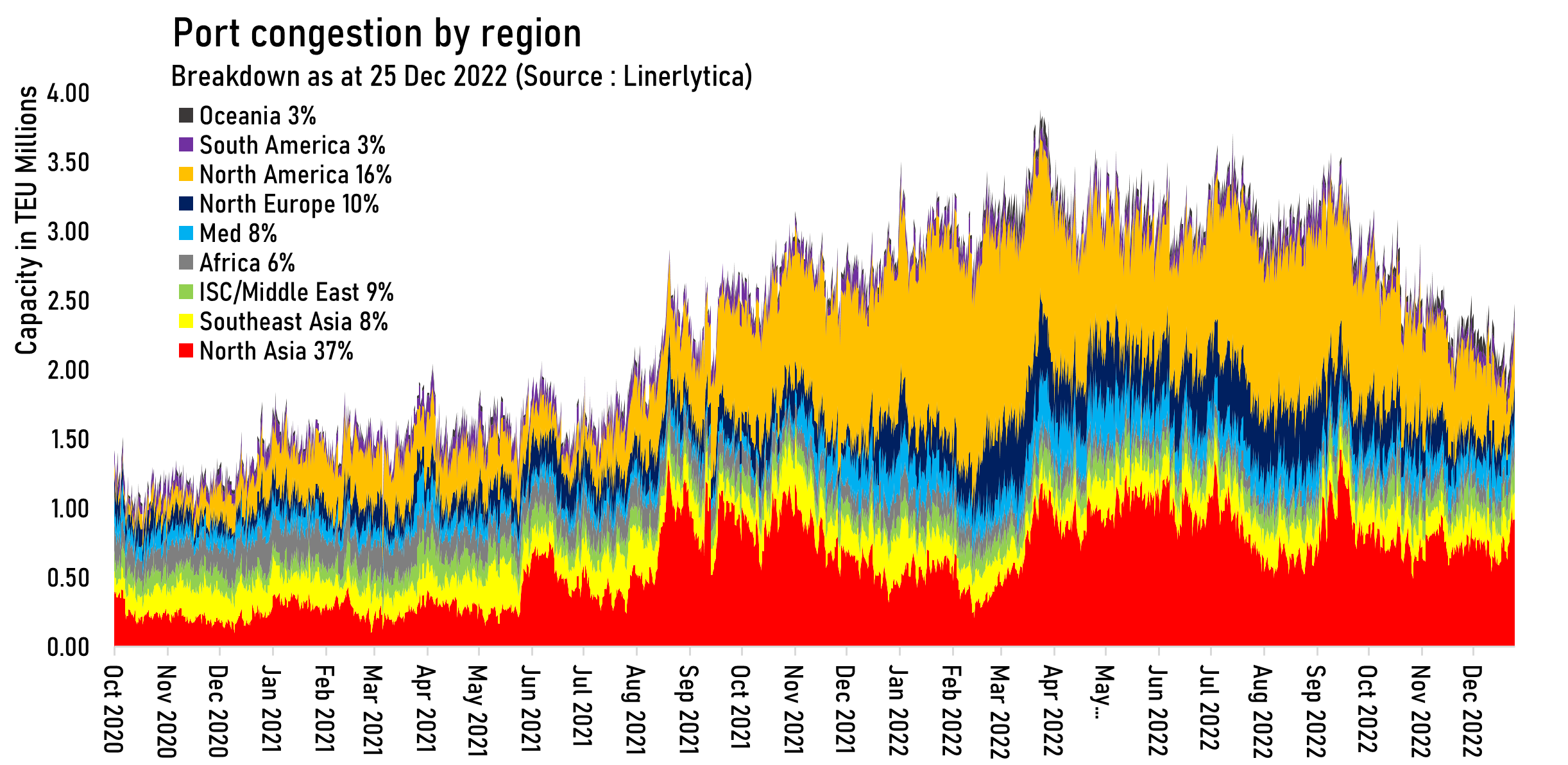 covid-hit-chinese-ports-see-congestion-rose-to-highest-level-since-sep