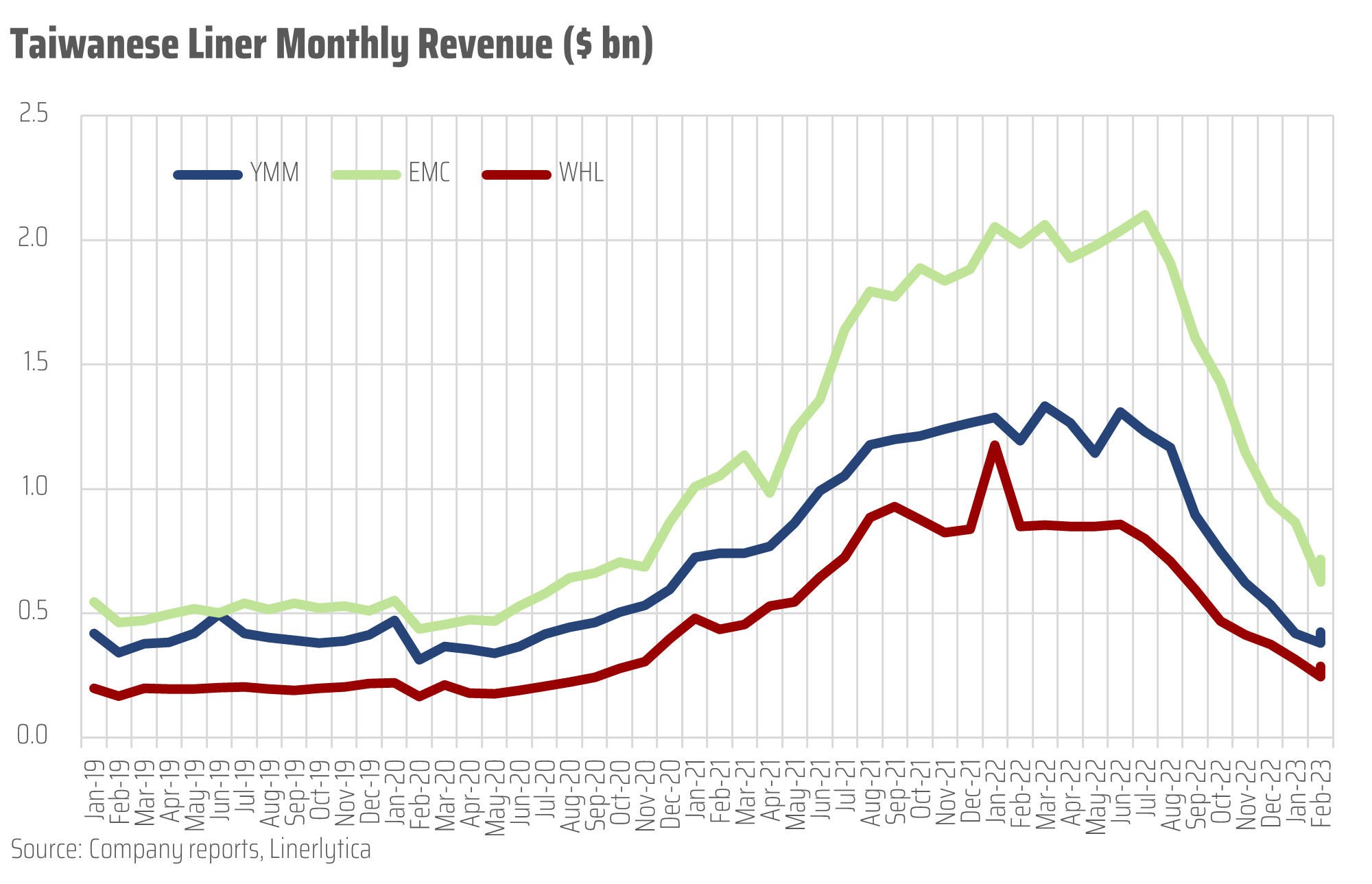 Liners monthly revenue rebounded sequentially in March