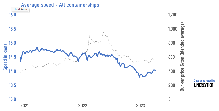 Containership Speeding Up Since January 2023