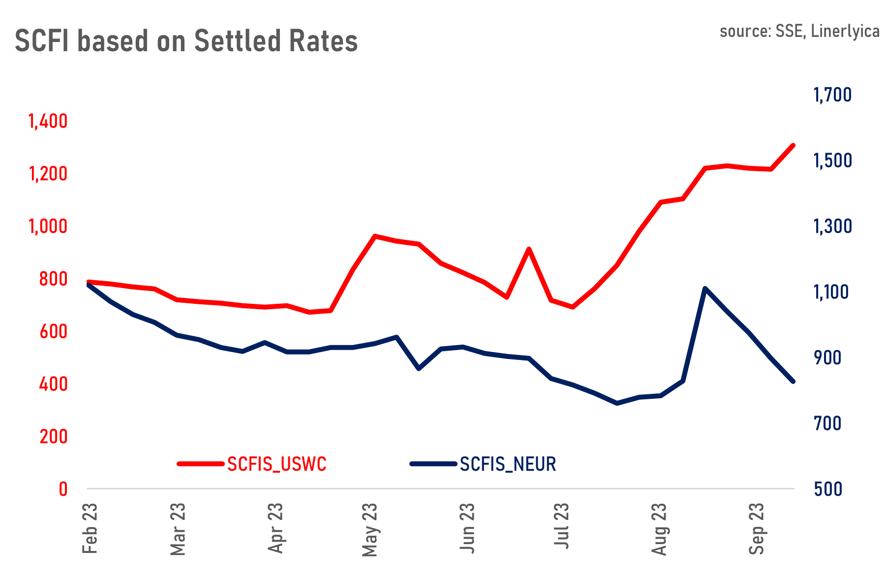 Freight Rate Watch: Sharp Fall In Spot Rates Across Main Routes