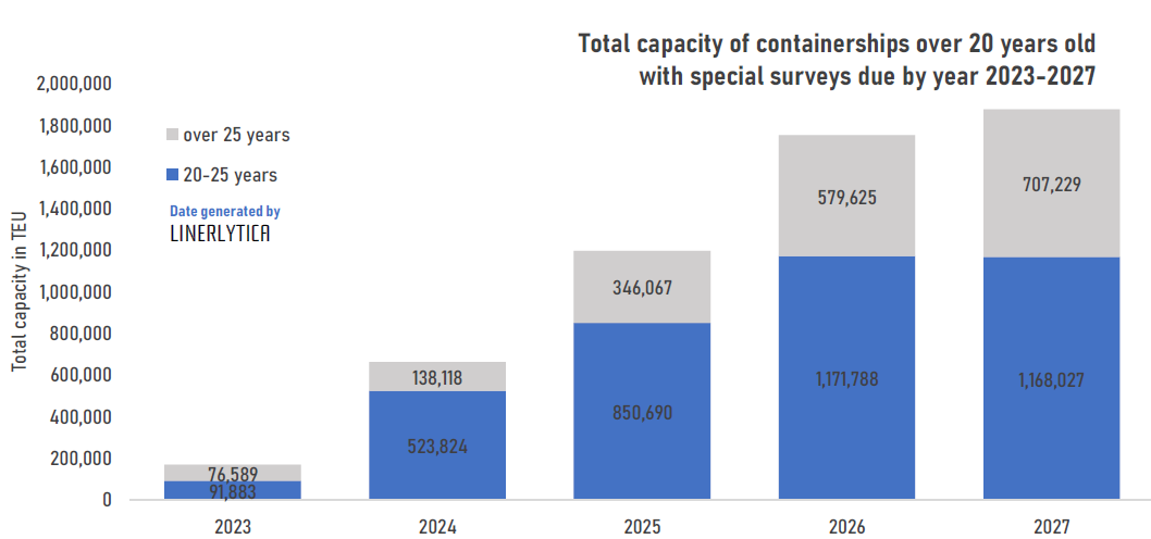 Containership Scrapping Expected To Remain Low In 2024   W46 2023 Graph1 